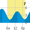 Pennys Creek tide chart for Thursday, May 7, 2026