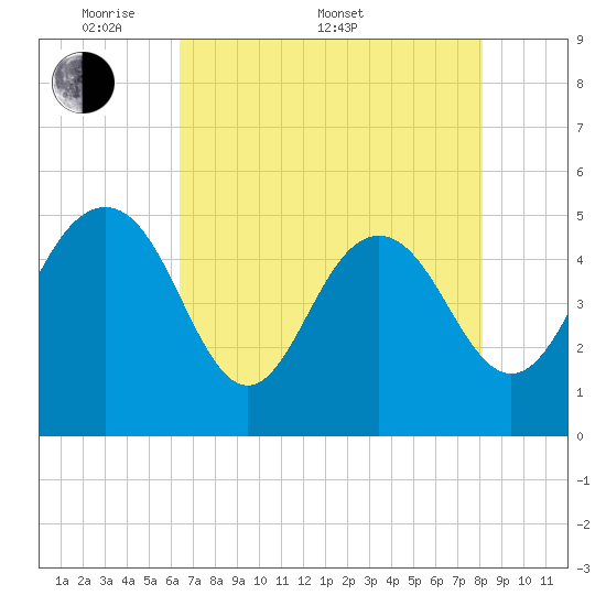 Pennys Creek tide chart for Saturday, May 9, 2026