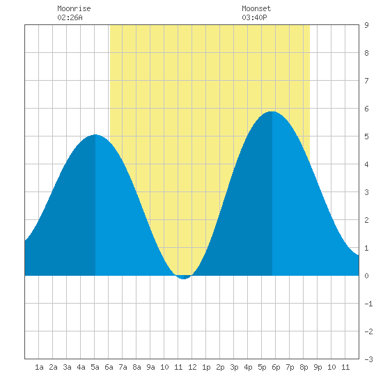 Pennys Creek tide chart for Wednesday, June 10, 2026