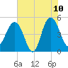 Pennys Creek tide chart for Wednesday, June 10, 2026
