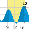 Pennys Creek tide chart for Friday, June 12, 2026