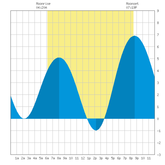 Pennys Creek tide chart for Saturday, June 13, 2026