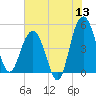 Pennys Creek tide chart for Saturday, June 13, 2026