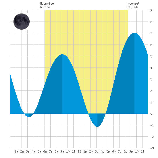 Pennys Creek tide chart for Sunday, June 14, 2026