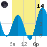 Pennys Creek tide chart for Sunday, June 14, 2026