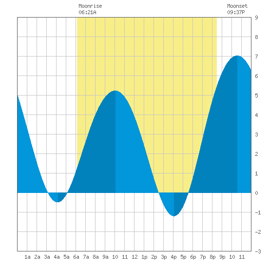 Pennys Creek tide chart for Monday, June 15, 2026