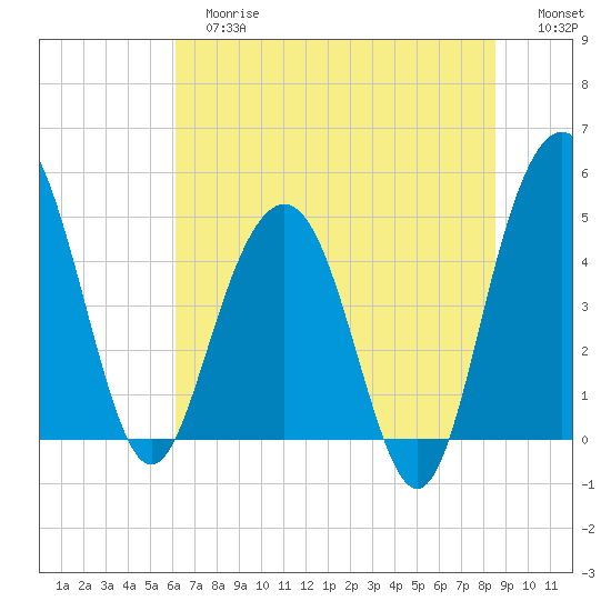 Pennys Creek tide chart for Tuesday, June 16, 2026
