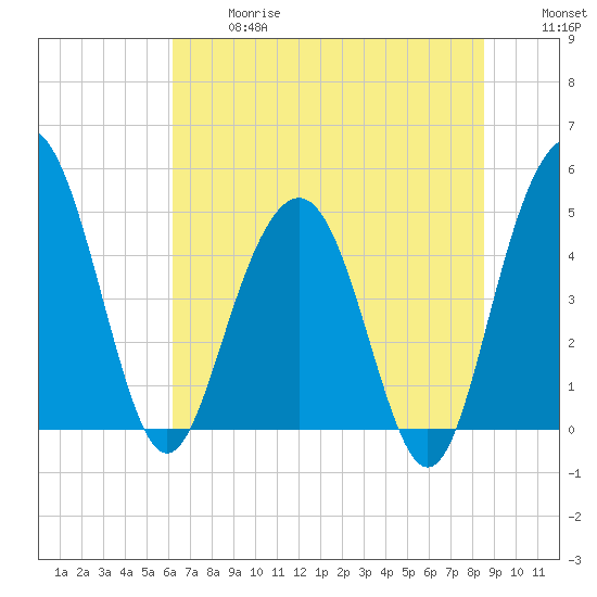 Pennys Creek tide chart for Wednesday, June 17, 2026