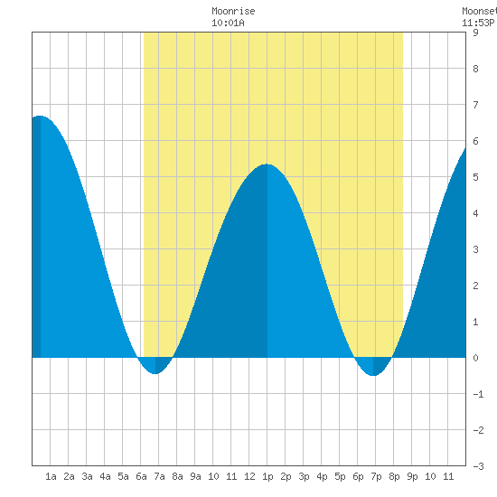 Pennys Creek tide chart for Thursday, June 18, 2026