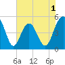 Pennys Creek tide chart for Monday, June 1, 2026