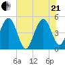 Pennys Creek tide chart for Sunday, June 21, 2026