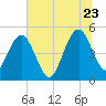 Pennys Creek tide chart for Tuesday, June 23, 2026