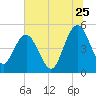Pennys Creek tide chart for Thursday, June 25, 2026