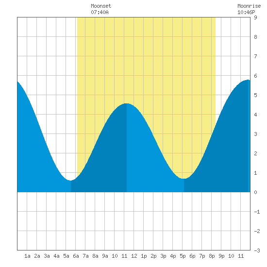 Pennys Creek tide chart for Tuesday, June 2, 2026