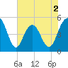 Pennys Creek tide chart for Tuesday, June 2, 2026
