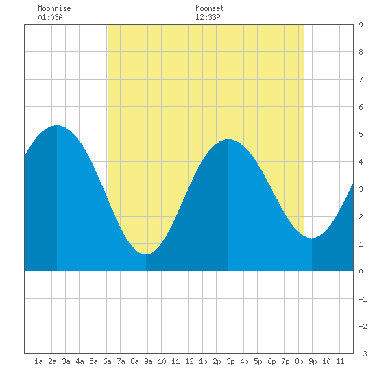 Pennys Creek tide chart for Sunday, June 7, 2026