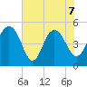 Pennys Creek tide chart for Sunday, June 7, 2026