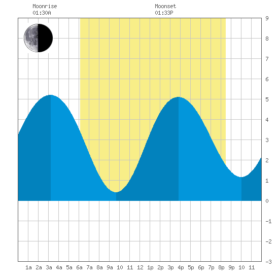 Pennys Creek tide chart for Monday, June 8, 2026