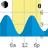 Pennys Creek tide chart for Monday, June 8, 2026