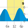 Pennys Creek tide chart for Tuesday, June 9, 2026