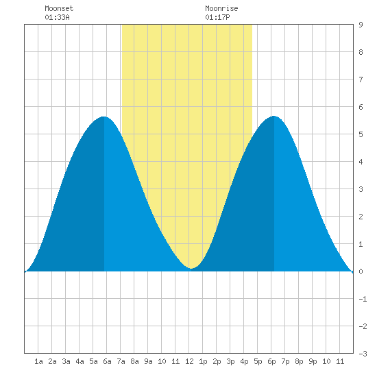 Mad Horse Creek tide chart for Tuesday, December 10, 2024