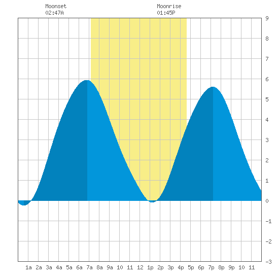 Mad Horse Creek tide chart for Wednesday, December 11, 2024