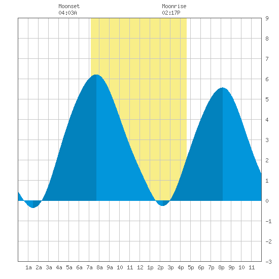 Mad Horse Creek tide chart for Thursday, December 12, 2024