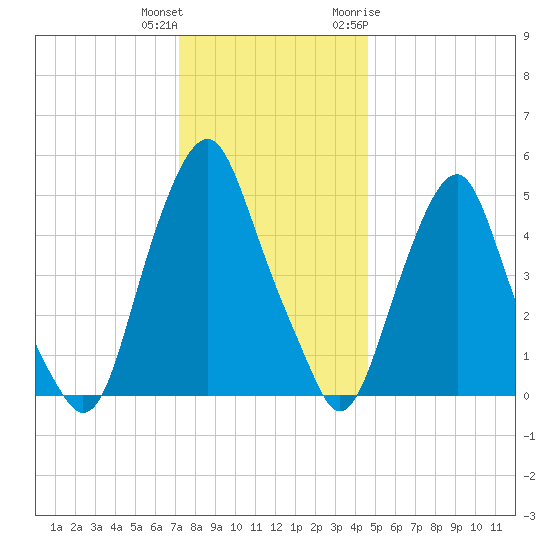 Mad Horse Creek tide chart for Friday, December 13, 2024