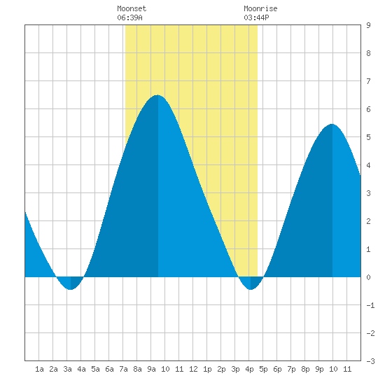 Mad Horse Creek tide chart for Saturday, December 14, 2024