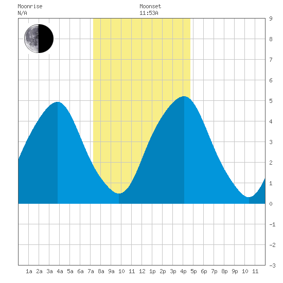 Mad Horse Creek tide chart for Sunday, December 22, 2024