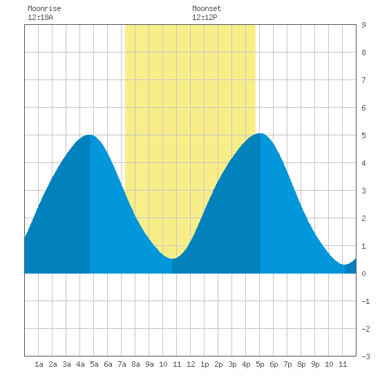 Mad Horse Creek tide chart for Monday, December 23, 2024