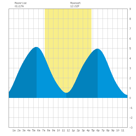 Mad Horse Creek tide chart for Tuesday, December 24, 2024
