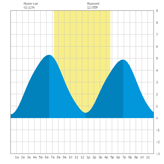 Mad Horse Creek tide chart for Wednesday, December 25, 2024