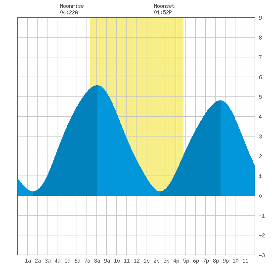 Mad Horse Creek tide chart for Friday, December 27, 2024