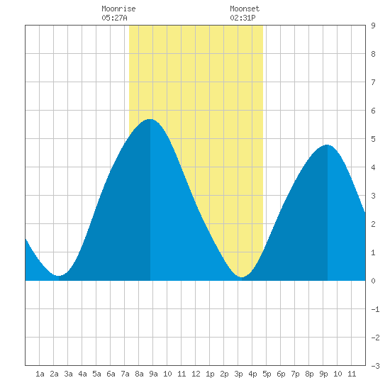 Mad Horse Creek tide chart for Saturday, December 28, 2024