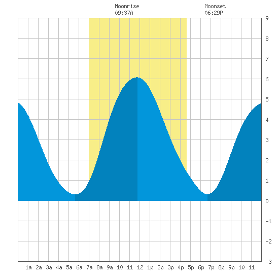 Mad Horse Creek tide chart for Tuesday, December 3, 2024