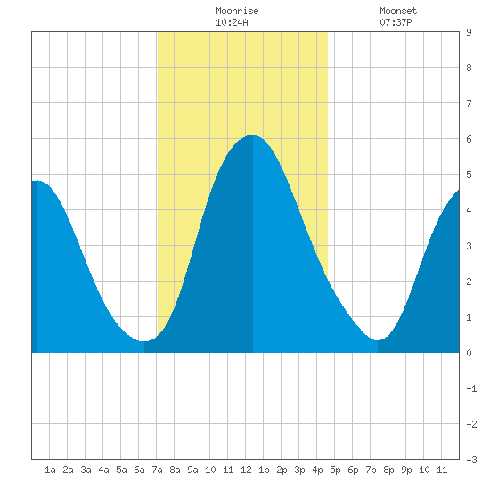 Mad Horse Creek tide chart for Wednesday, December 4, 2024