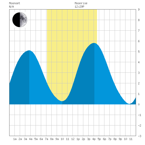 Mad Horse Creek tide chart for Sunday, December 8, 2024