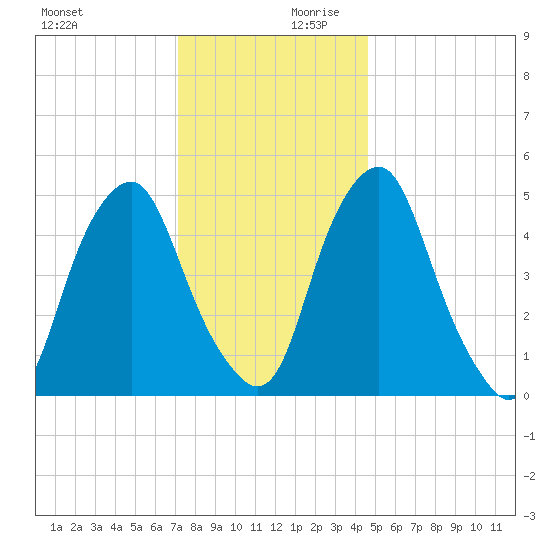 Mad Horse Creek tide chart for Monday, December 9, 2024