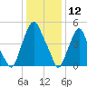 Mad Horse Creek tide chart for Sunday, January 12, 2025