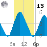 Mad Horse Creek tide chart for Monday, January 13, 2025