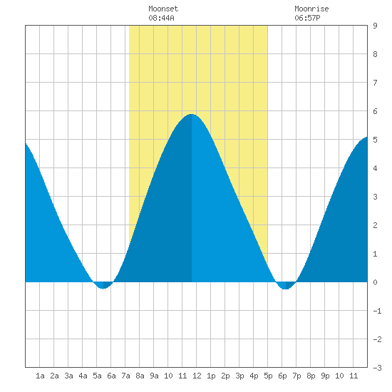 Mad Horse Creek tide chart for Wednesday, January 15, 2025