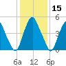 Mad Horse Creek tide chart for Wednesday, January 15, 2025
