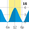 Mad Horse Creek tide chart for Thursday, January 16, 2025