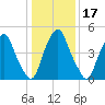 Mad Horse Creek tide chart for Friday, January 17, 2025