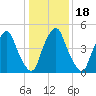 Mad Horse Creek tide chart for Saturday, January 18, 2025