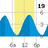 Mad Horse Creek tide chart for Sunday, January 19, 2025