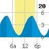 Mad Horse Creek tide chart for Monday, January 20, 2025