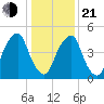 Mad Horse Creek tide chart for Tuesday, January 21, 2025