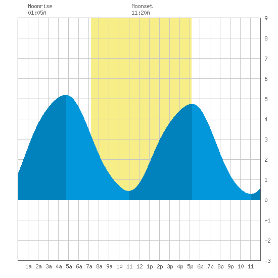 Mad Horse Creek tide chart for Wednesday, January 22, 2025